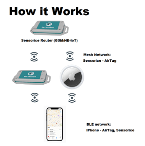 How AirTag Works