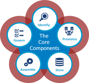 The Core Components