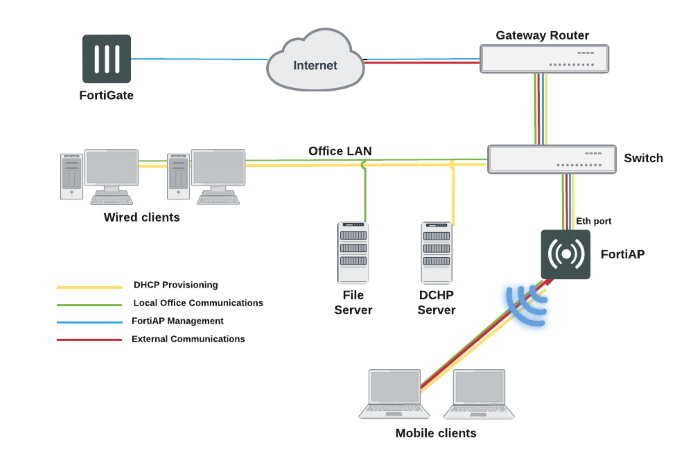 Network Configuration Build a Fort Not a Shack